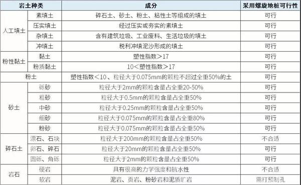 合肥大棚螺旋地桩产品适用环境